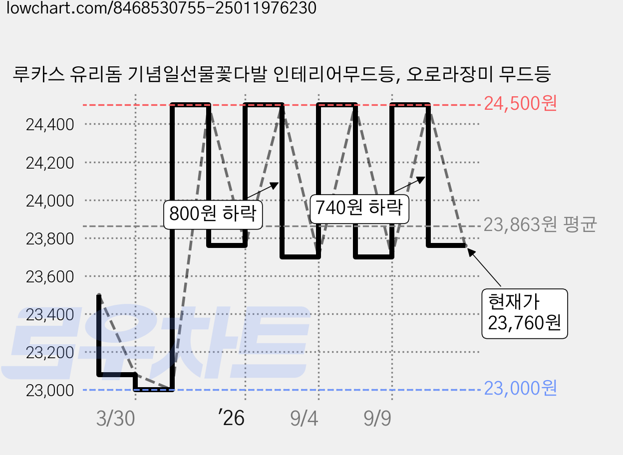 루카스 유리돔 기념일선물꽃다발 인테리어무드등, 오로라장미 무드등 가격 변동 차트, 현재가 23,760원, 관측 최저가 22,080원