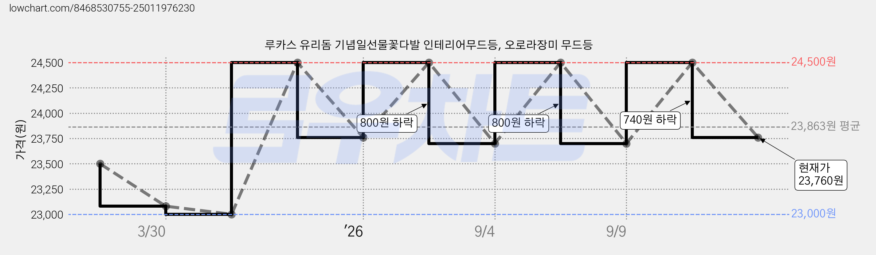 루카스 유리돔 기념일선물꽃다발 인테리어무드등, 오로라장미 무드등 가격 변동 차트, 현재가 23,760원, 관측 최저가 22,080원