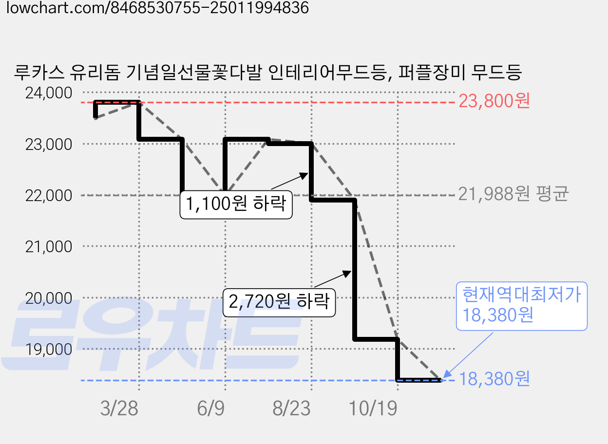 루카스 유리돔 기념일선물꽃다발 인테리어무드등, 퍼플장미 무드등 가격 변동 차트, 현재가 18,380원, 역대최저가