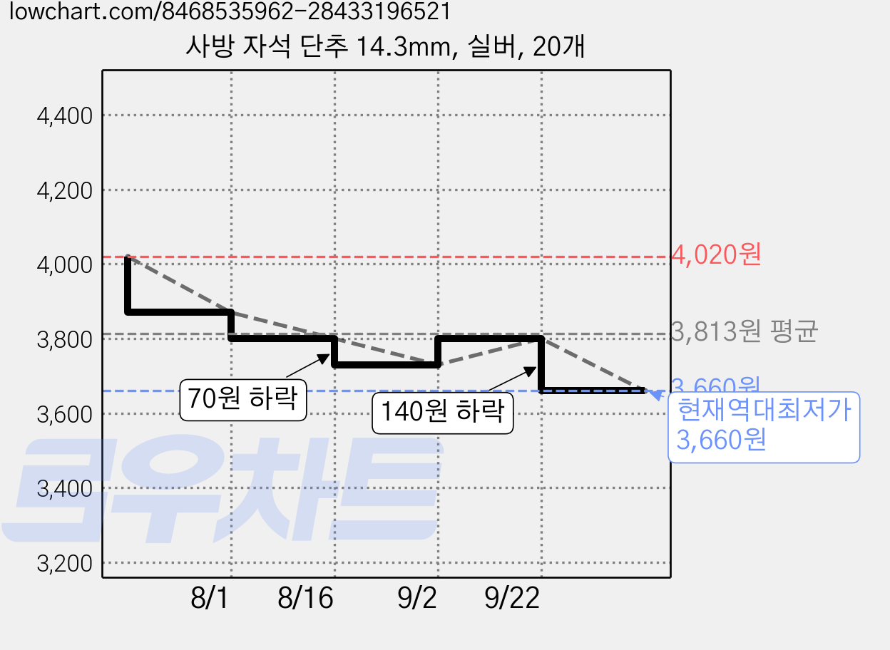 사방 자석 단추 14.3mm, 실버, 20개 가격 변동 차트, 현재가 3,660원, 역대최저가