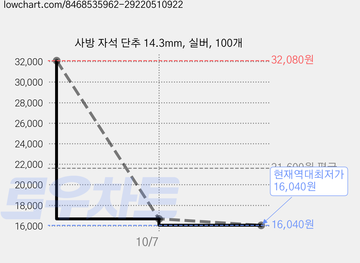 사방 자석 단추 14.3mm, 실버, 100개 가격 변동 차트, 현재가 16,040원, 역대최저가