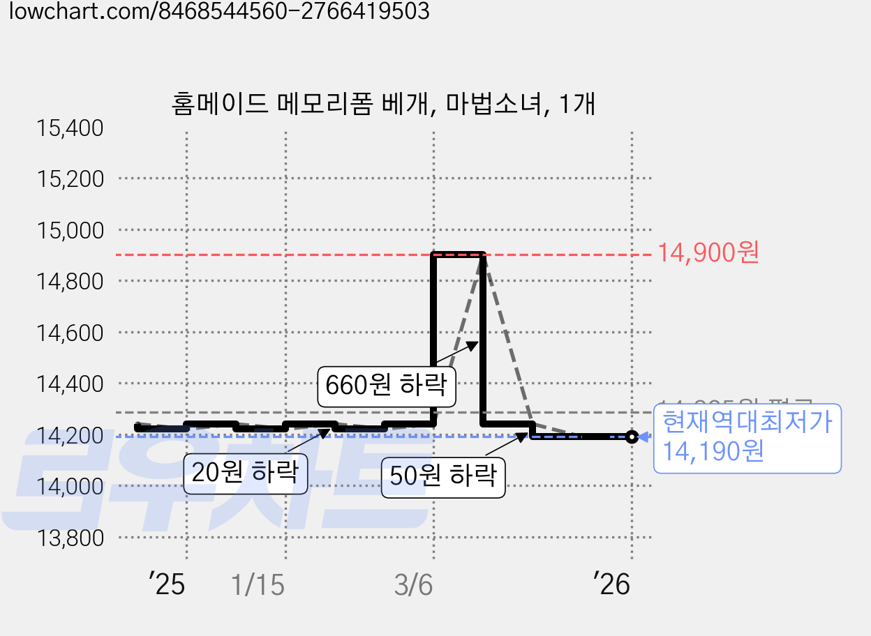 홈메이드 메모리폼 베개, 마법소녀, 1개 가격 변동 차트, 현재가 14,190원, 역대최저가