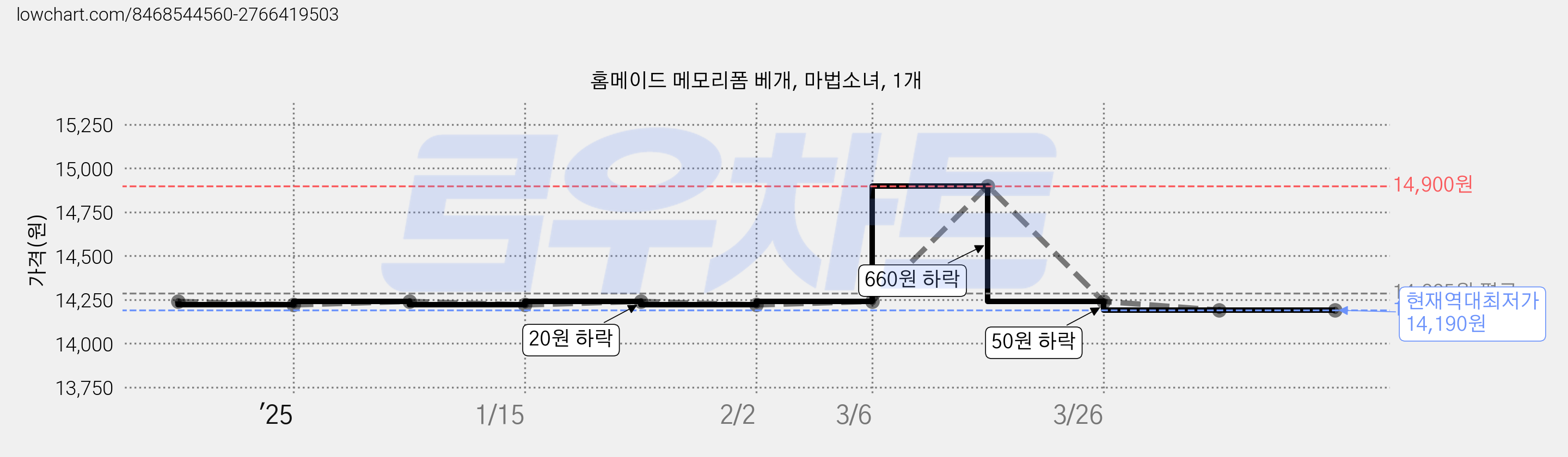 홈메이드 메모리폼 베개, 마법소녀, 1개 가격 변동 차트, 현재가 14,190원, 역대최저가