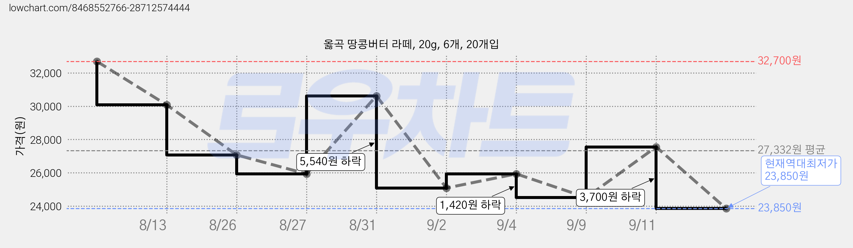 옳곡 땅콩버터 라떼, 20g, 6개, 20개입 가격 변동 차트, 현재가 23,850원, 역대최저가