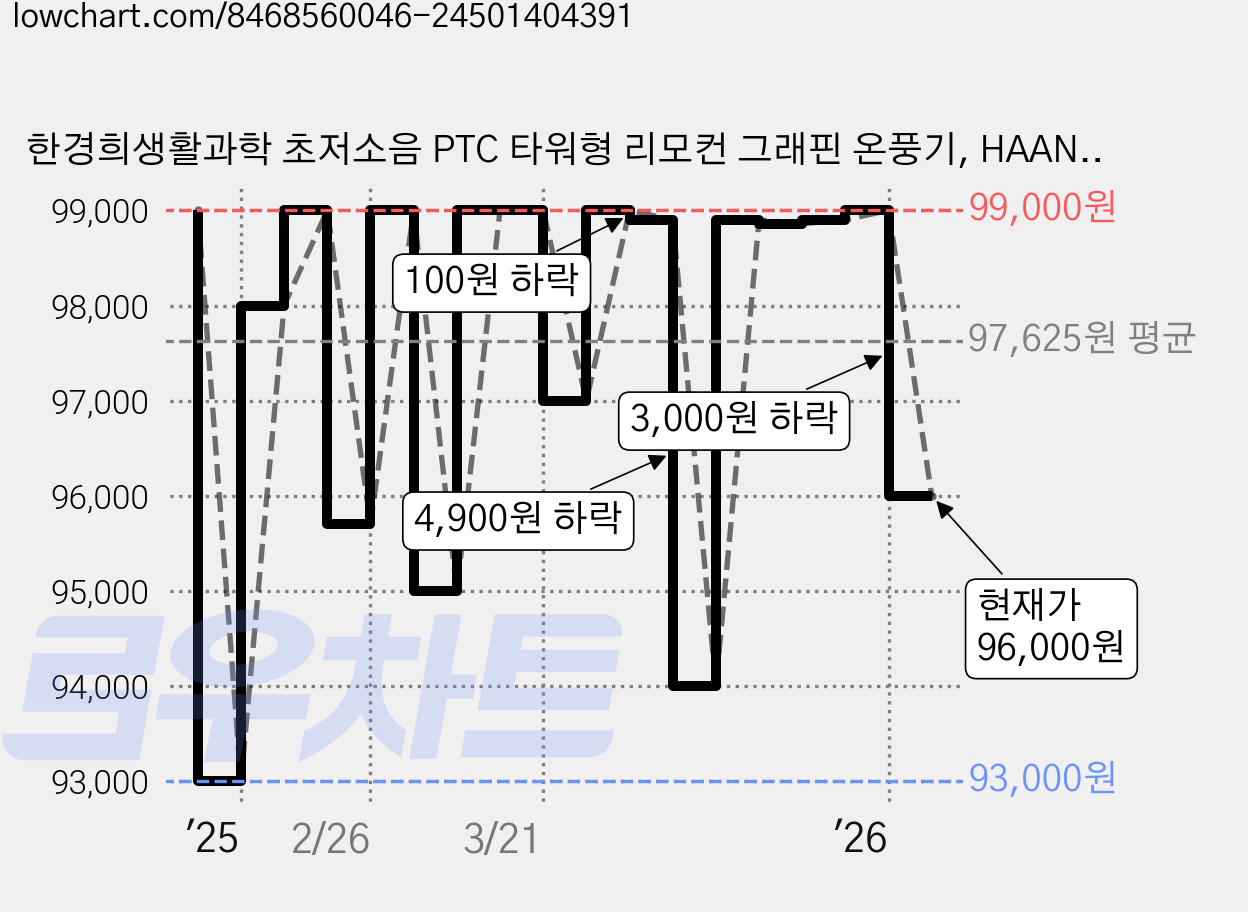한경희생활과학 초저소음 PTC 타워형 리모컨 그래핀 온풍기, HAAN-P6000, 화이트 가격 변동 차트, 현재가 96,000원, 관측 최저가 93,000원
