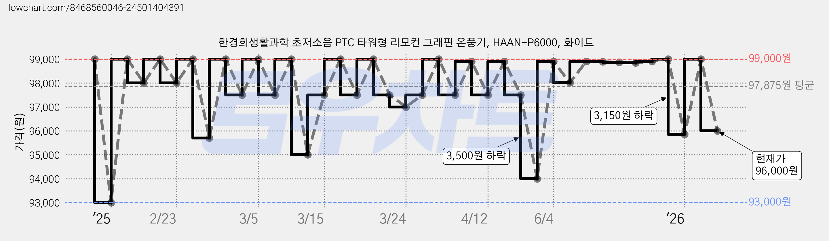 한경희생활과학 초저소음 PTC 타워형 리모컨 그래핀 온풍기, HAAN-P6000, 화이트 가격 변동 차트, 현재가 96,000원, 관측 최저가 93,000원