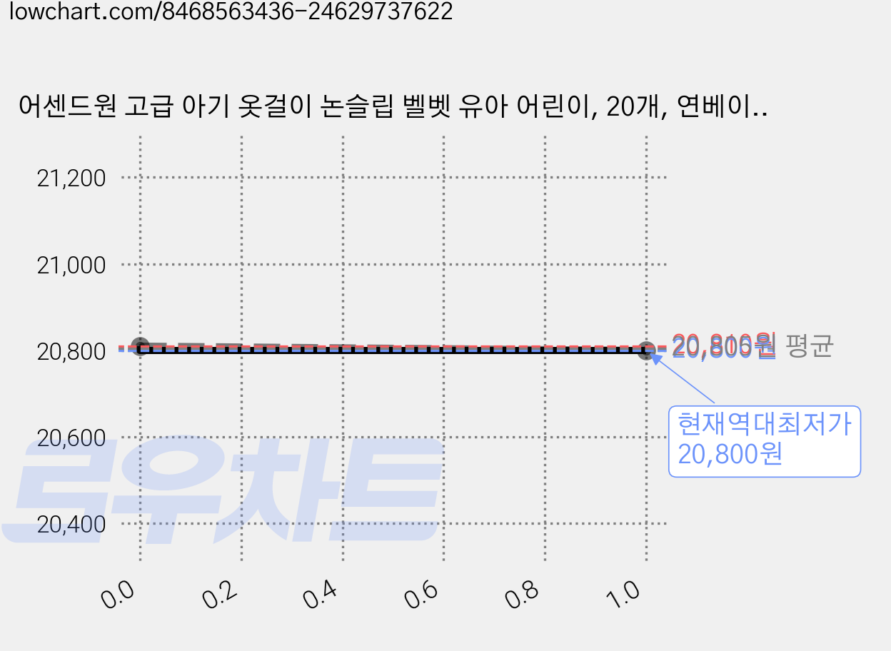어센드원 고급 아기 옷걸이 논슬립 벨벳 유아 어린이, 20개, 연베이지 가격 변동 차트, 현재가 20,800원, 역대최저가