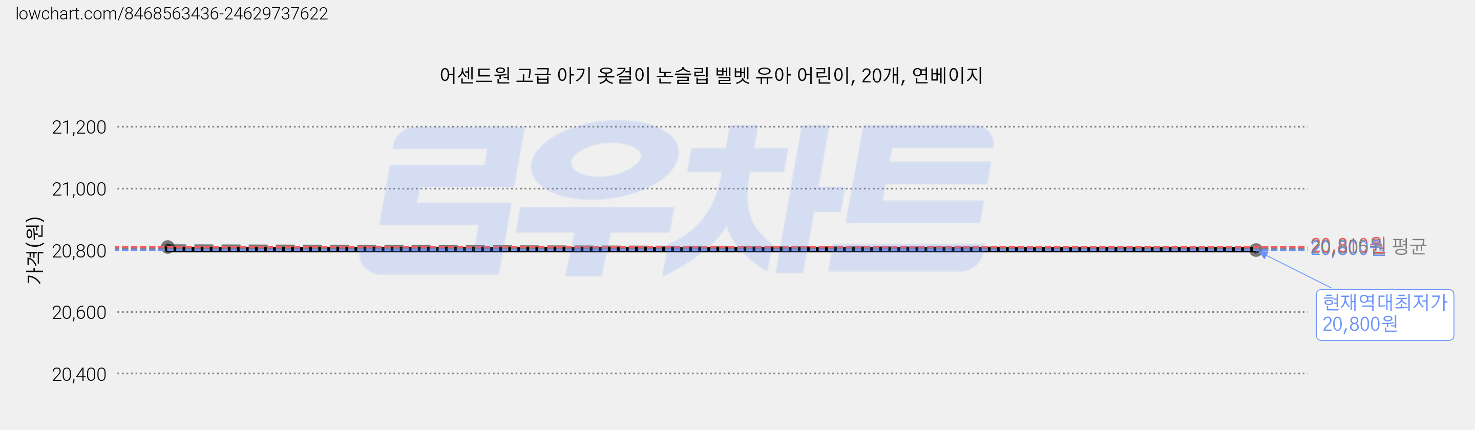 어센드원 고급 아기 옷걸이 논슬립 벨벳 유아 어린이, 20개, 연베이지 가격 변동 차트, 현재가 20,800원, 역대최저가