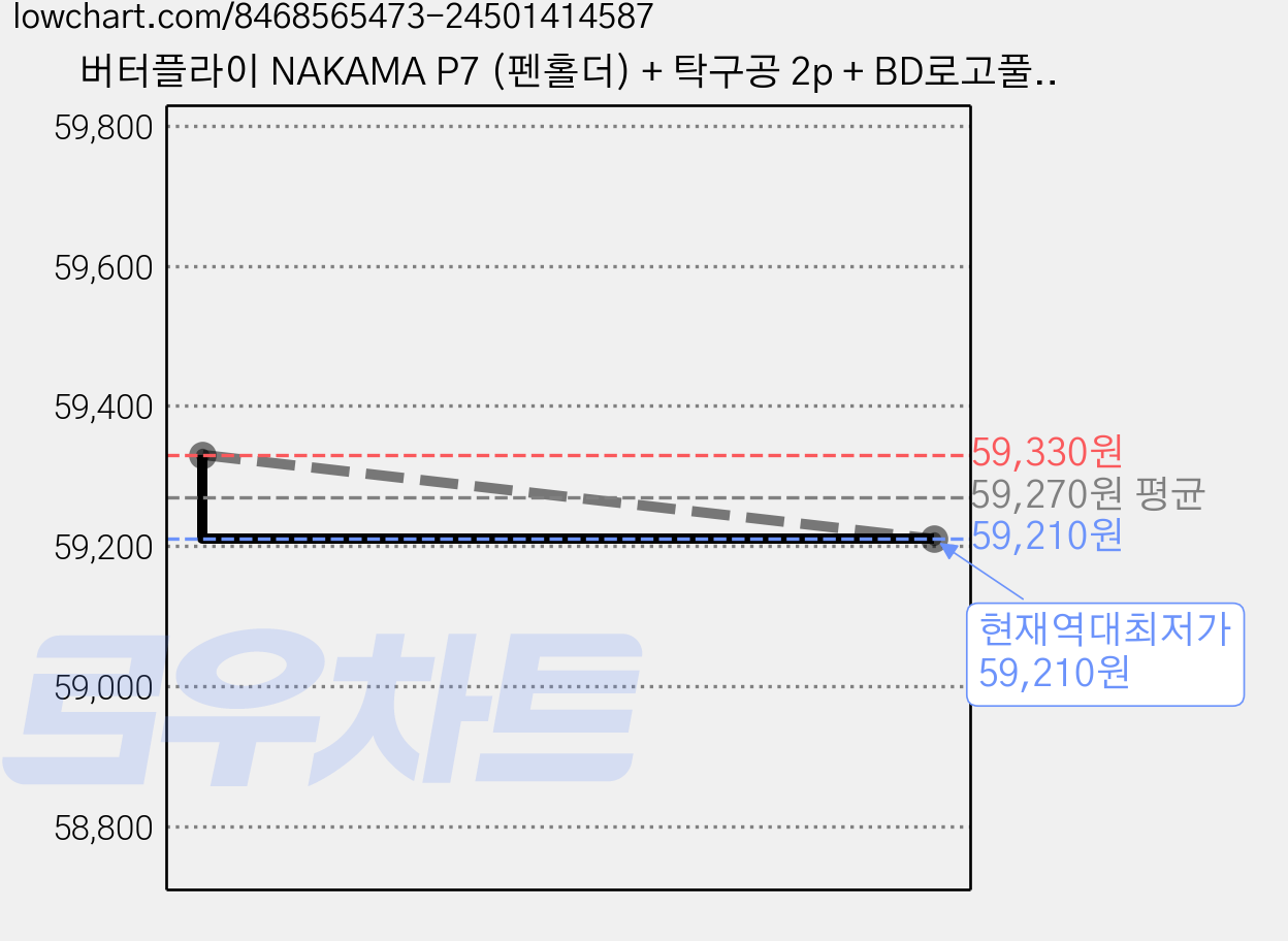 버터플라이 NAKAMA P7 (펜홀더) + 탁구공 2p + BD로고풀케이스(로즈), 1세트 가격 변동 차트, 현재가 59,210원, 역대최저가