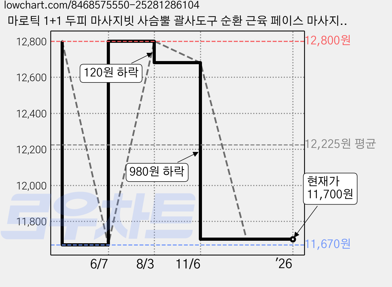 마로틱 1+1 두피 마사지빗 사슴뿔 괄사도구 순환 근육 페이스 마사지기 머리, 우드, (1+1) 패키지 가격 변동 차트, 현재가 11,700원, 관측 최저가 11,670원
