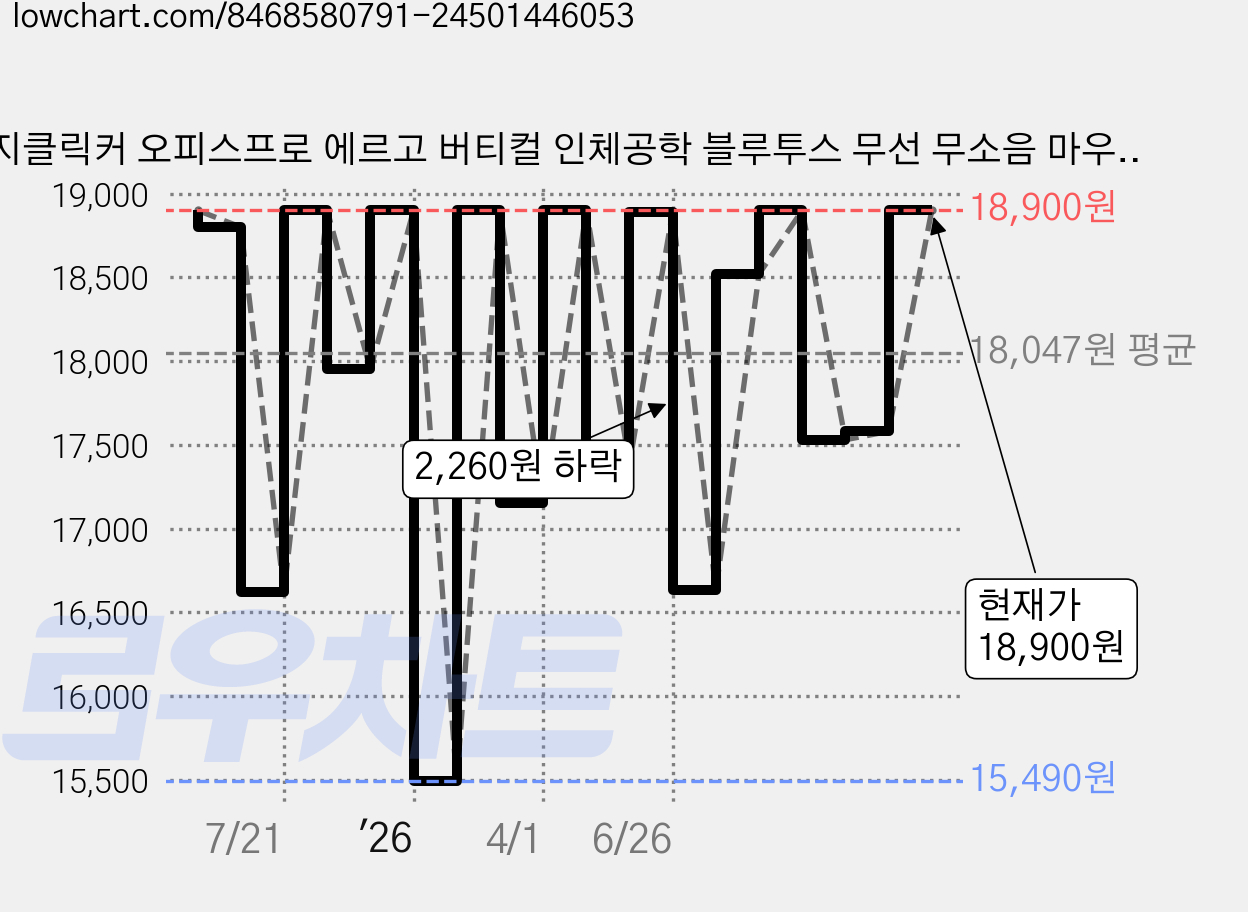 지클릭커 오피스프로 에르고 버티컬 인체공학 블루투스 무선 무소음 마우스, OP70, 그린 가격 변동 차트, 현재가 17,150원, 관측 최저가 15,490원