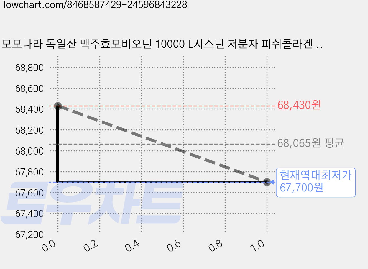 모모나라 독일산 맥주효모비오틴 10000 L시스틴 저분자 피쉬콜라겐 어성초 추출분말 엘라스틴 함유, 6개, 60정 가격 변동 차트, 현재가 67,700원, 역대최저가