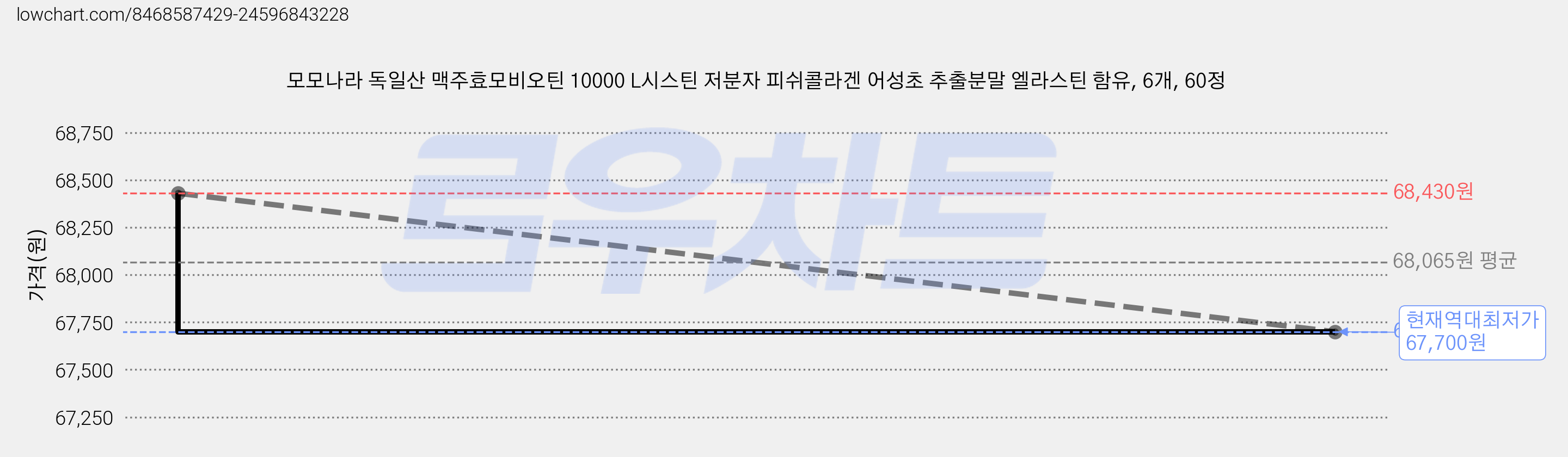 모모나라 독일산 맥주효모비오틴 10000 L시스틴 저분자 피쉬콜라겐 어성초 추출분말 엘라스틴 함유, 6개, 60정 가격 변동 차트, 현재가 67,700원, 역대최저가