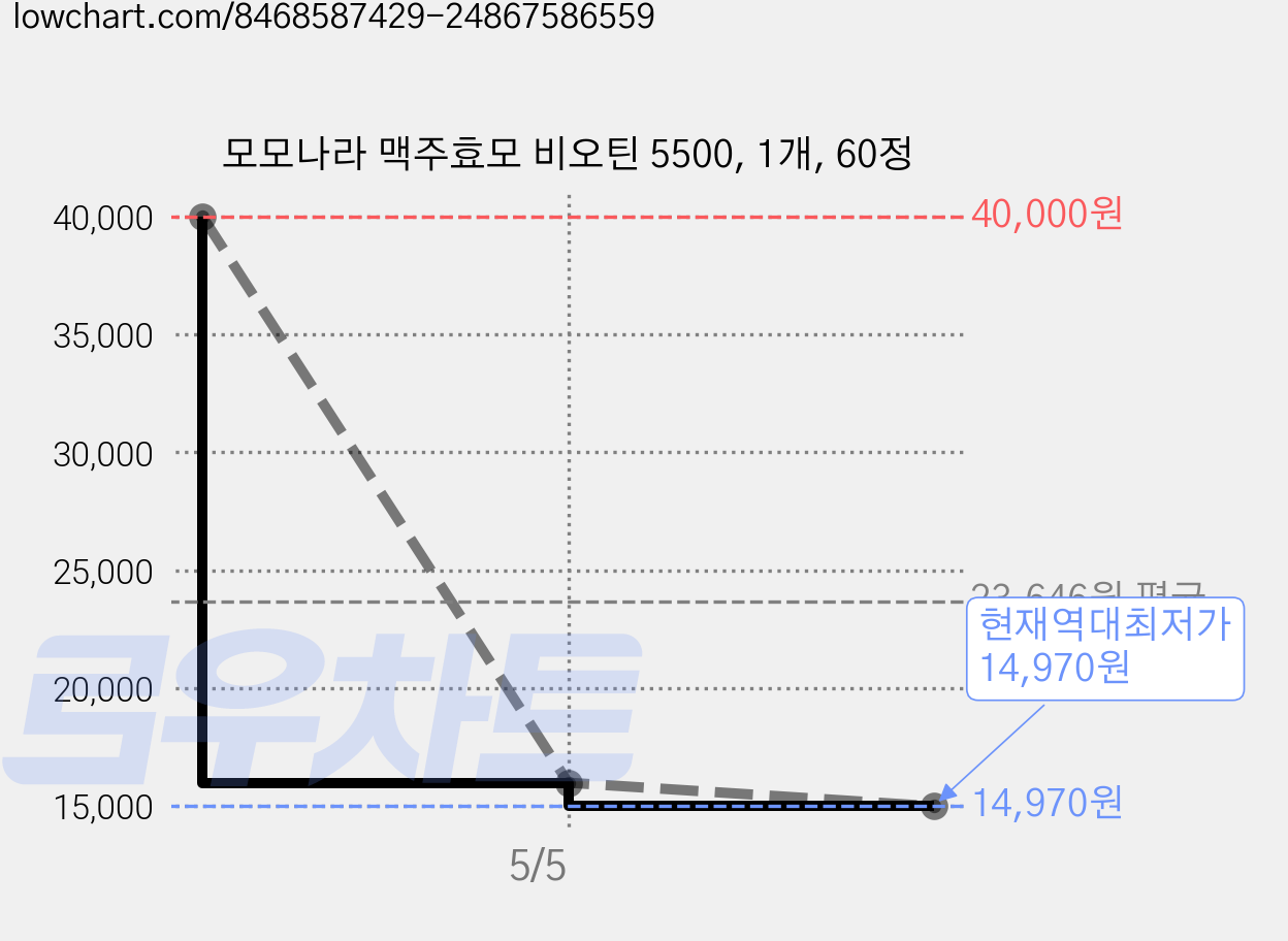 모모나라 맥주효모 비오틴 5500, 1개, 60정 가격 변동 차트, 현재가 14,970원, 역대최저가