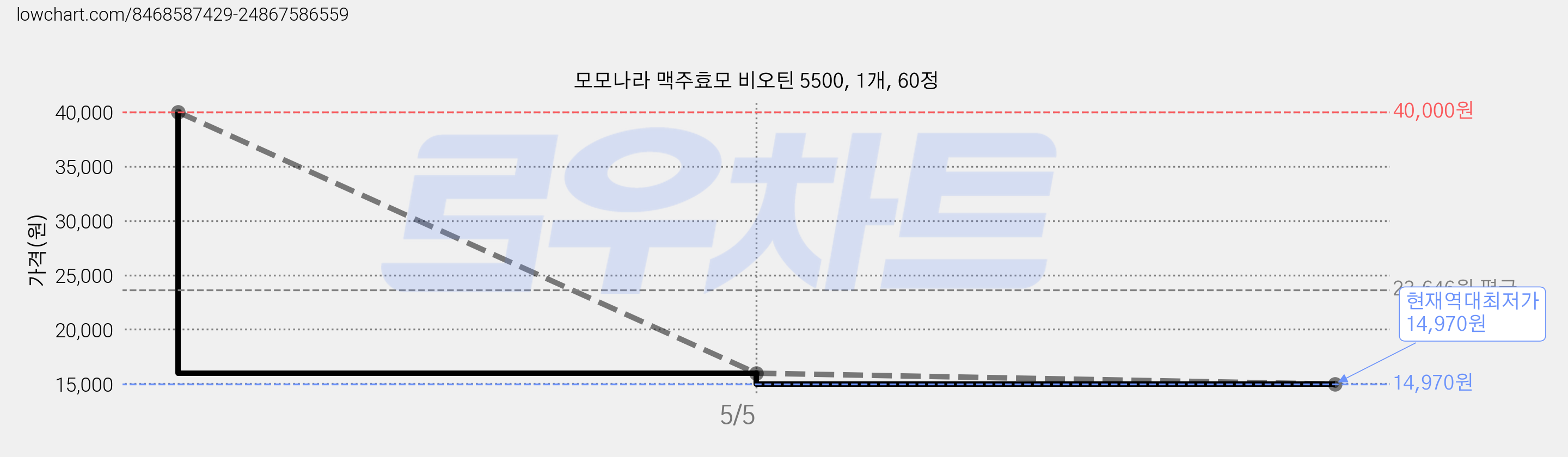 모모나라 맥주효모 비오틴 5500, 1개, 60정 가격 변동 차트, 현재가 14,970원, 역대최저가