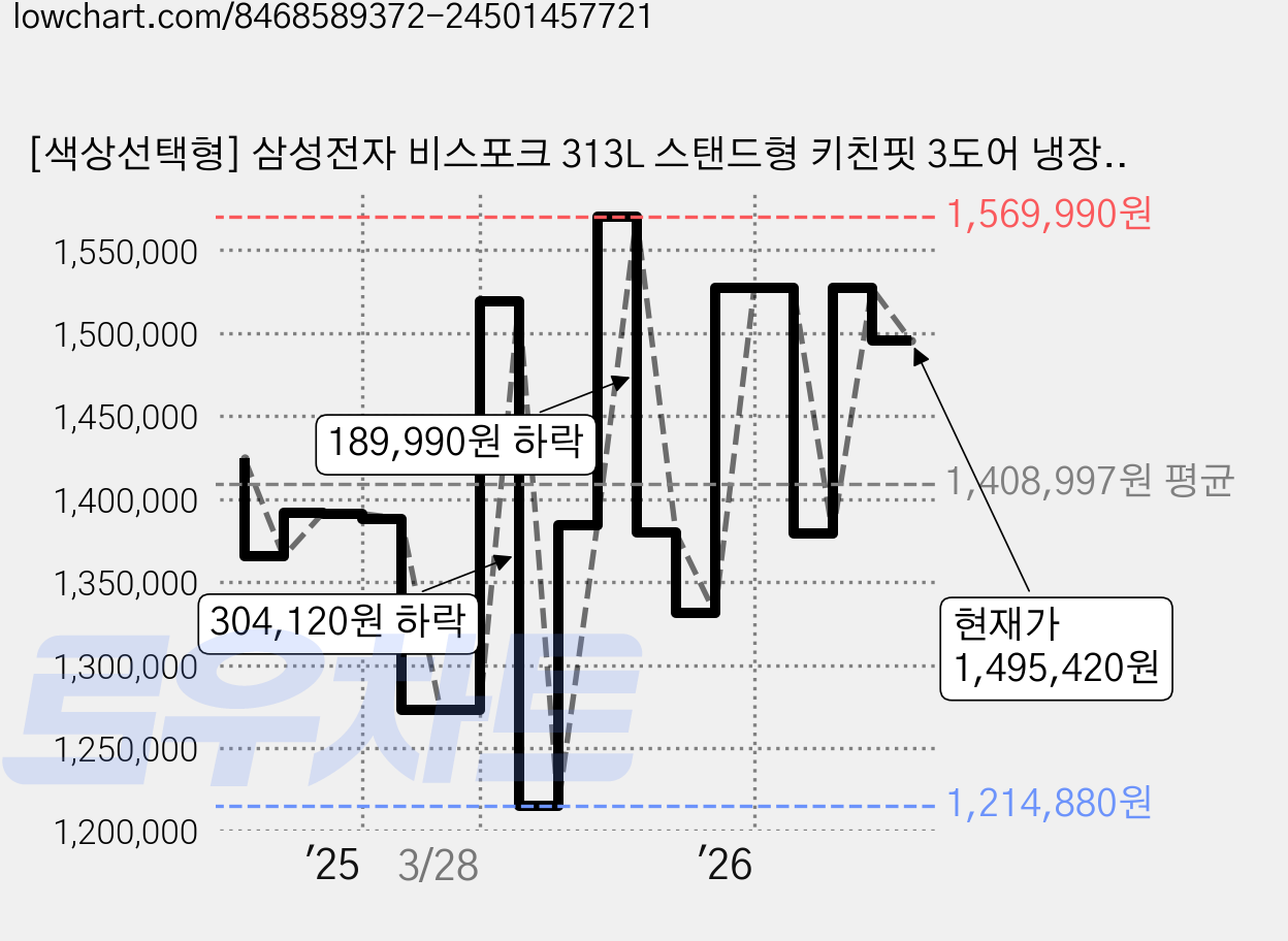 [색상선택형] 삼성전자 비스포크 313L 스탠드형 키친핏 3도어 냉장고 김치플러스 방문설치, 코타화이트, RQ33DB74D2AP 가격 변동 차트, 현재가 1,495,420원, 관측 최저가 1,214,880원