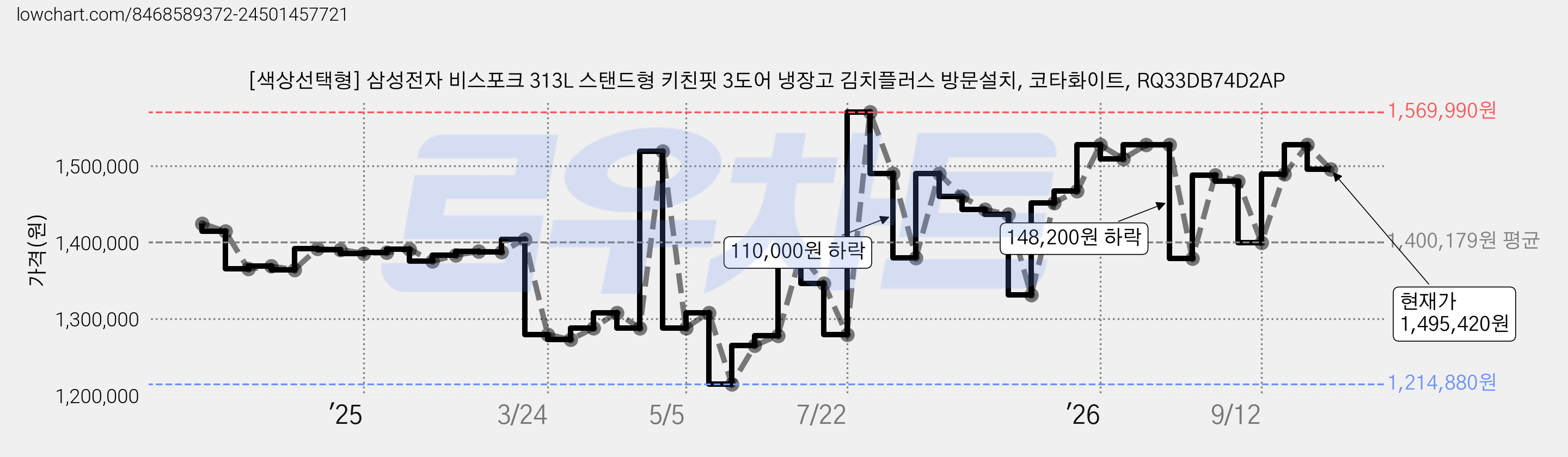 [색상선택형] 삼성전자 비스포크 313L 스탠드형 키친핏 3도어 냉장고 김치플러스 방문설치, 코타화이트, RQ33DB74D2AP 가격 변동 차트, 현재가 1,495,420원, 관측 최저가 1,214,880원