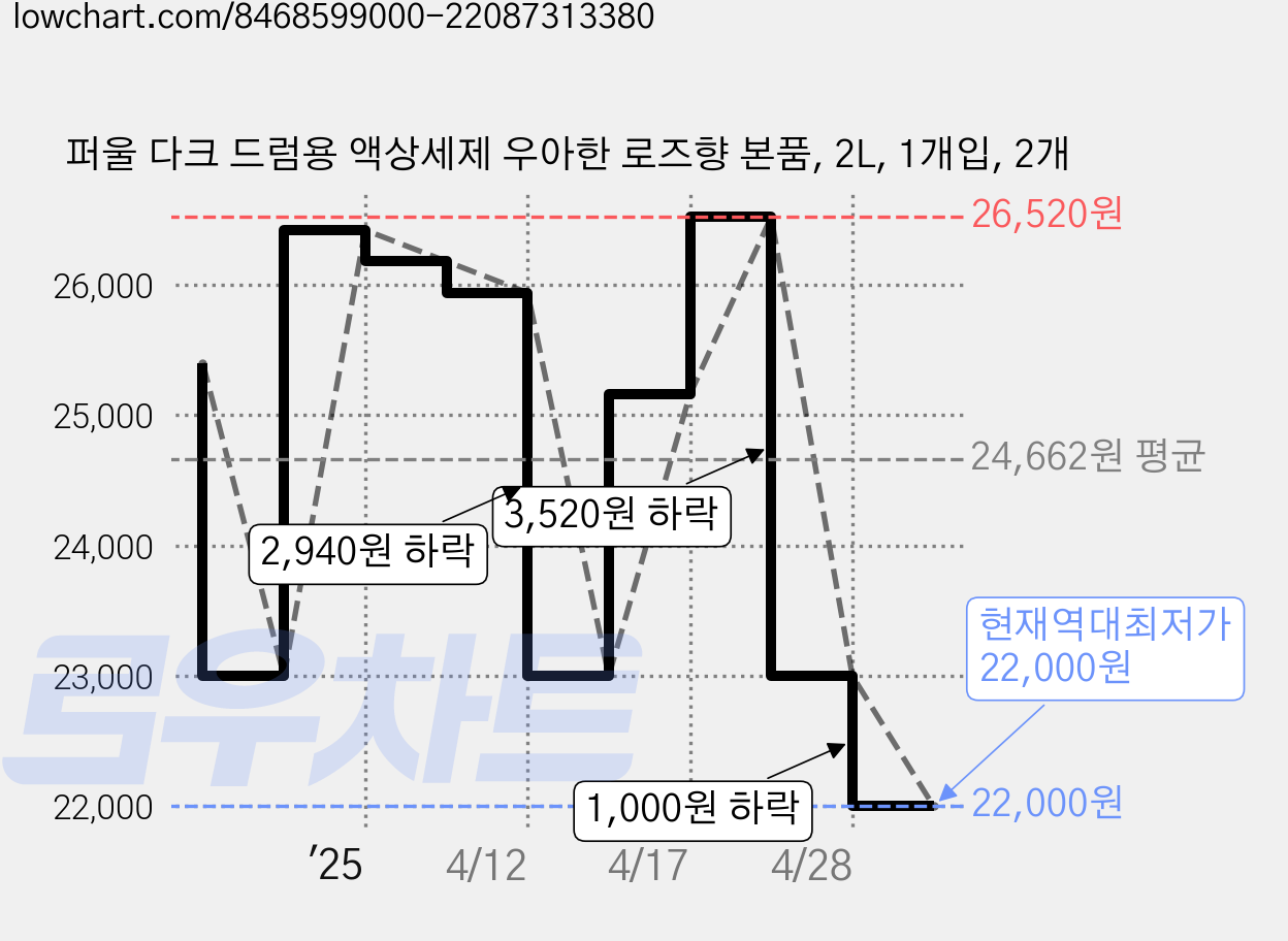 퍼울 다크 드럼용 액상세제 우아한 로즈향 본품, 2L, 1개입, 2개 가격 변동 차트, 현재가 22,000원, 역대최저가