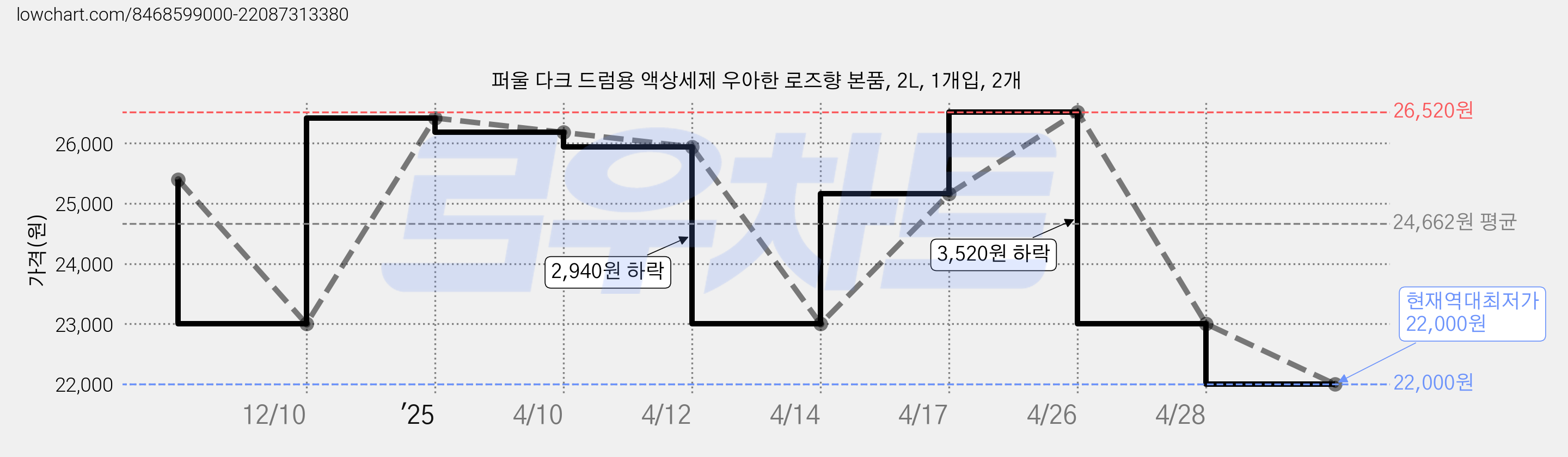 퍼울 다크 드럼용 액상세제 우아한 로즈향 본품, 2L, 1개입, 2개 가격 변동 차트, 현재가 22,000원, 역대최저가