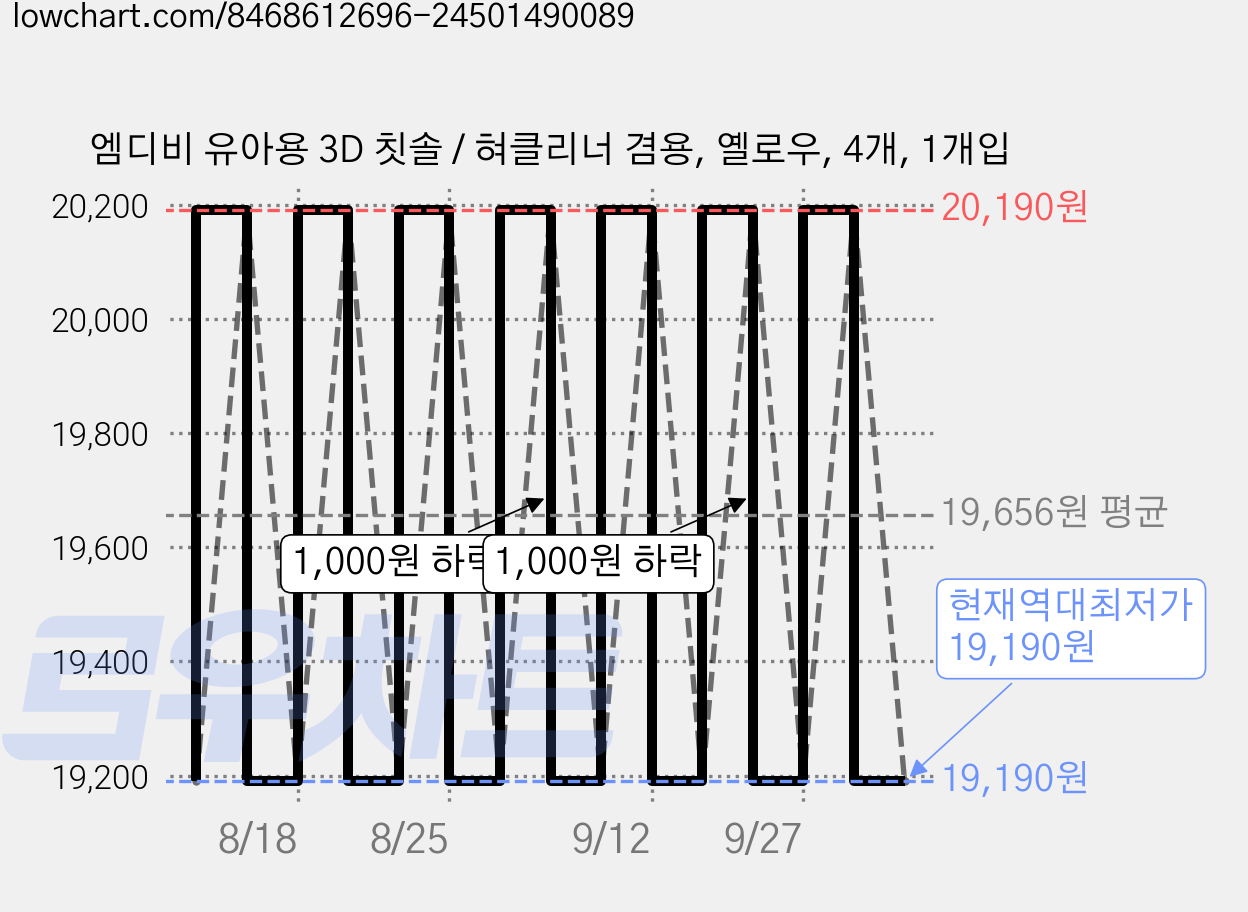 엠디비 유아용 3D 칫솔 / 혀클리너 겸용, 옐로우, 4개, 1개입 가격 변동 차트, 현재가 19,190원, 역대최저가