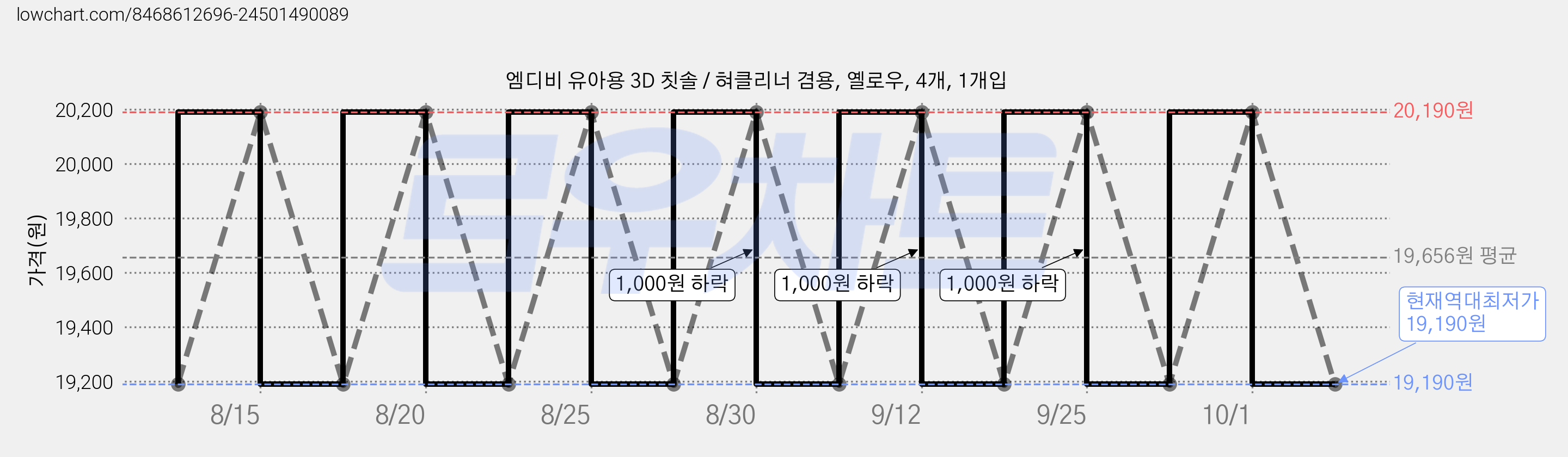 엠디비 유아용 3D 칫솔 / 혀클리너 겸용, 옐로우, 4개, 1개입 가격 변동 차트, 현재가 19,190원, 역대최저가