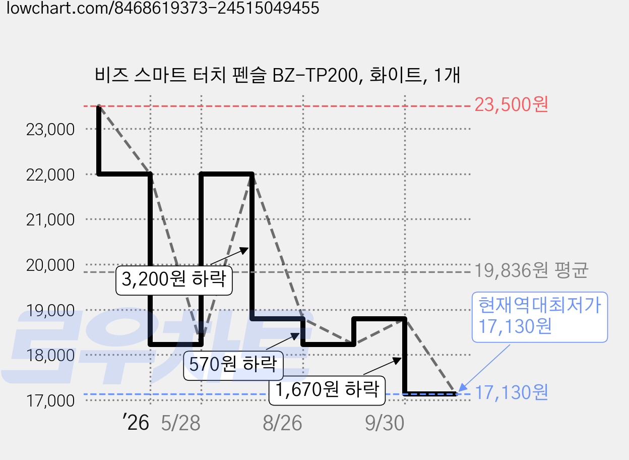 비즈 스마트 터치 펜슬 BZ-TP200, 화이트, 1개 가격 변동 차트, 현재가 17,130원, 역대최저가