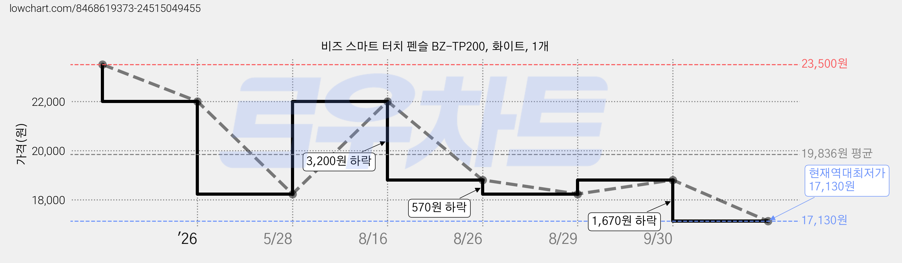 비즈 스마트 터치 펜슬 BZ-TP200, 화이트, 1개 가격 변동 차트, 현재가 17,130원, 역대최저가