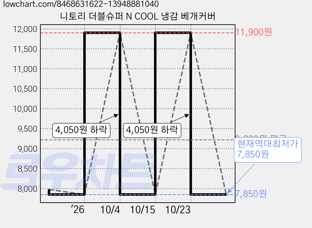니토리 더블슈퍼 N COOL 냉감 베개커버 가격 변동 차트, 현재가 7,850원, 역대최저가