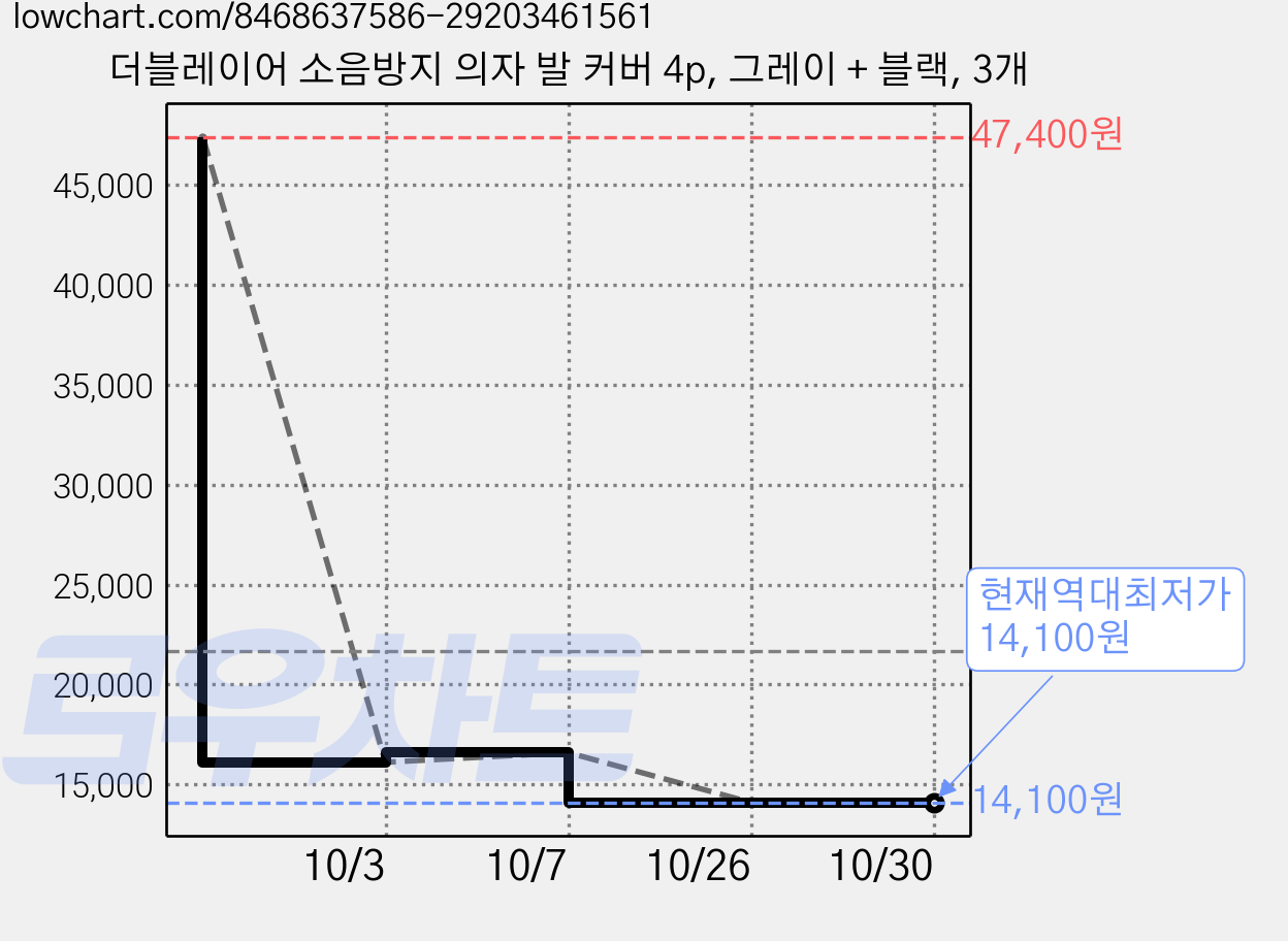 더블레이어 소음방지 의자 발 커버 4p, 그레이 + 블랙, 3개 가격 변동 차트, 현재가 14,100원, 역대최저가