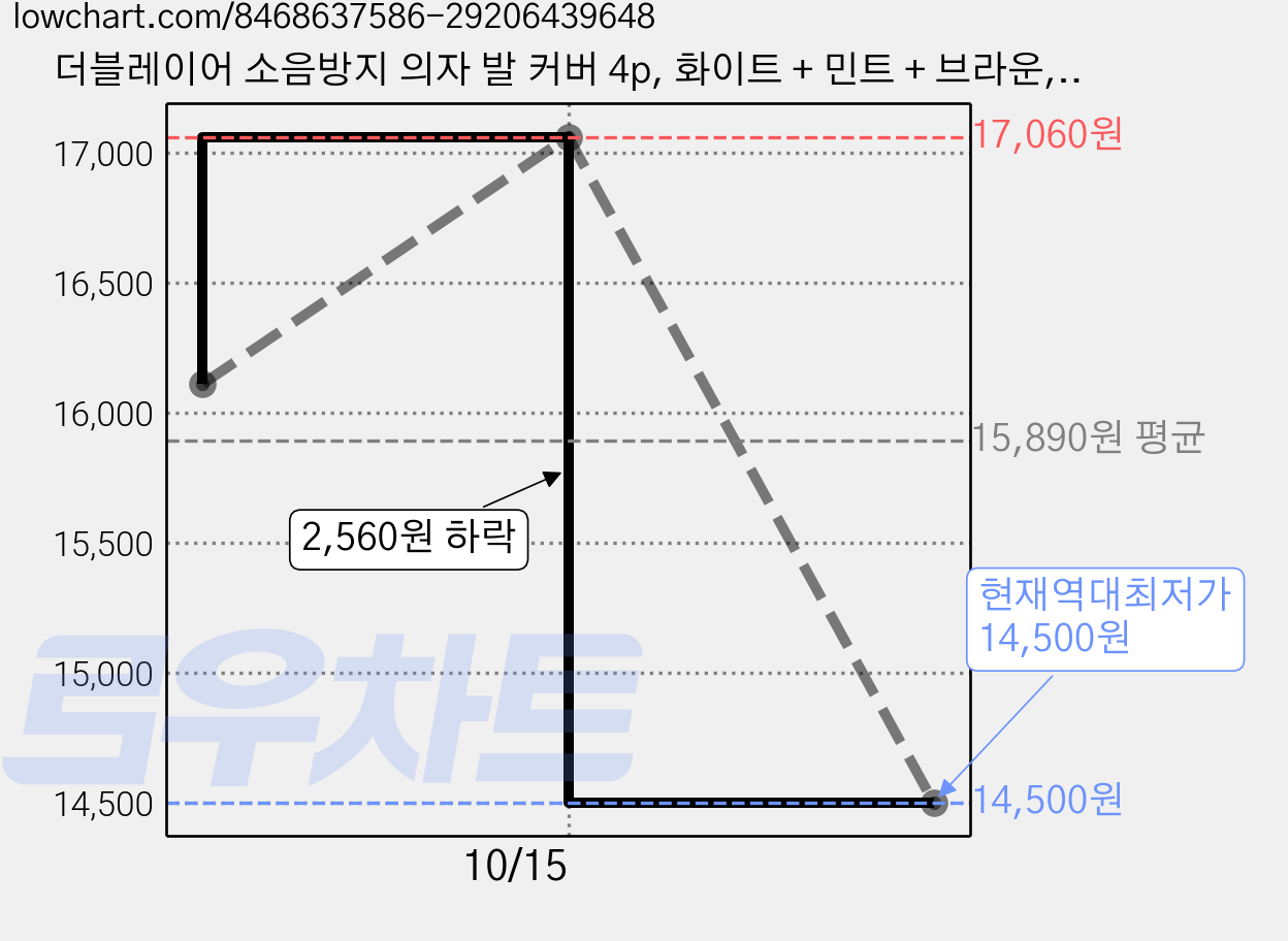 더블레이어 소음방지 의자 발 커버 4p, 화이트 + 민트 + 브라운, 3개 가격 변동 차트, 현재가 14,500원, 역대최저가