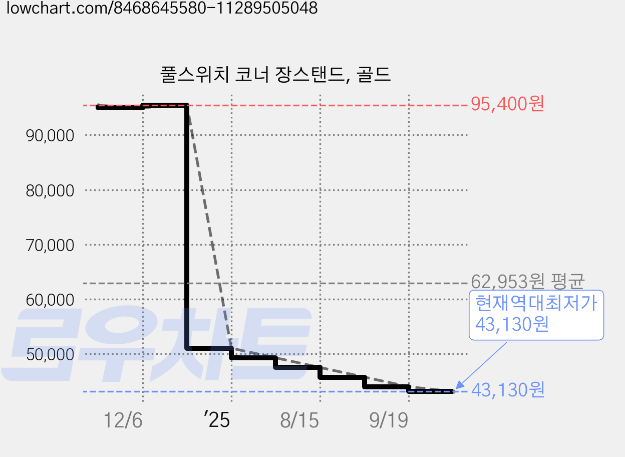 풀스위치 코너 장스탠드, 골드 가격 변동 차트, 현재가 43,130원, 역대최저가