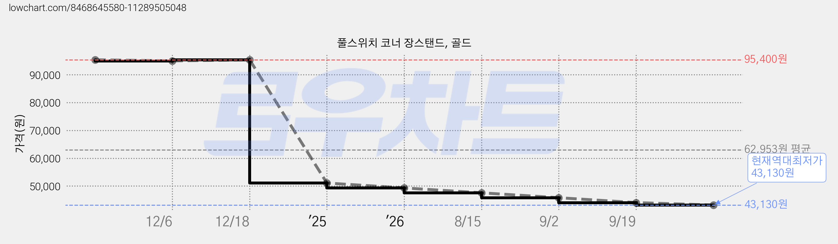 풀스위치 코너 장스탠드, 골드 가격 변동 차트, 현재가 43,130원, 역대최저가