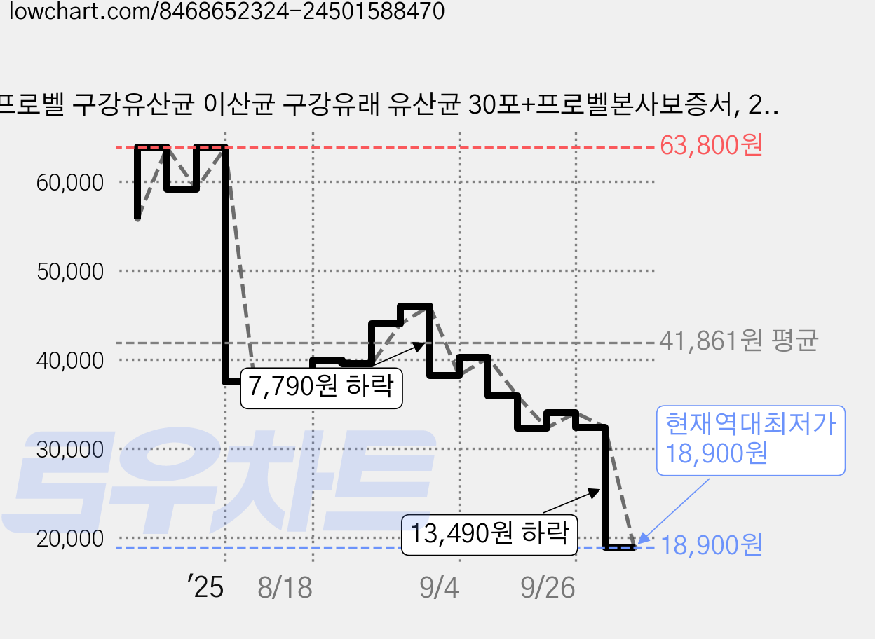 프로벨 구강유산균 이산균 구강유래 유산균 30포+프로벨본사보증서, 2박스, 30정 가격 변동 차트, 현재가 18,900원, 역대최저가