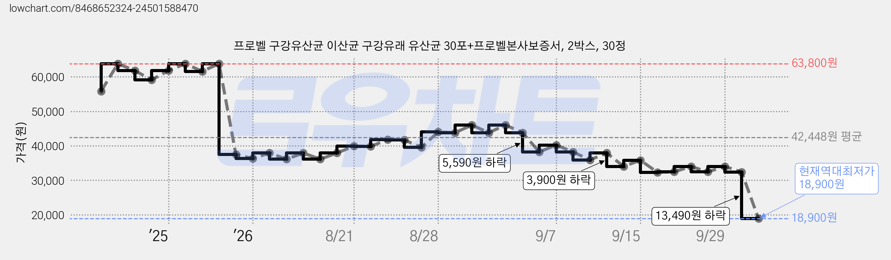 프로벨 구강유산균 이산균 구강유래 유산균 30포+프로벨본사보증서, 2박스, 30정 가격 변동 차트, 현재가 18,900원, 역대최저가