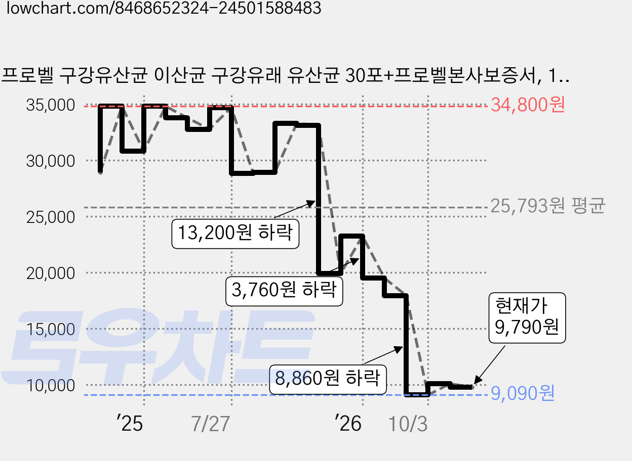 프로벨 구강유산균 이산균 구강유래 유산균 30포+프로벨본사보증서, 1박스, 30정 가격 변동 차트, 현재가 9,790원, 관측 최저가 9,090원