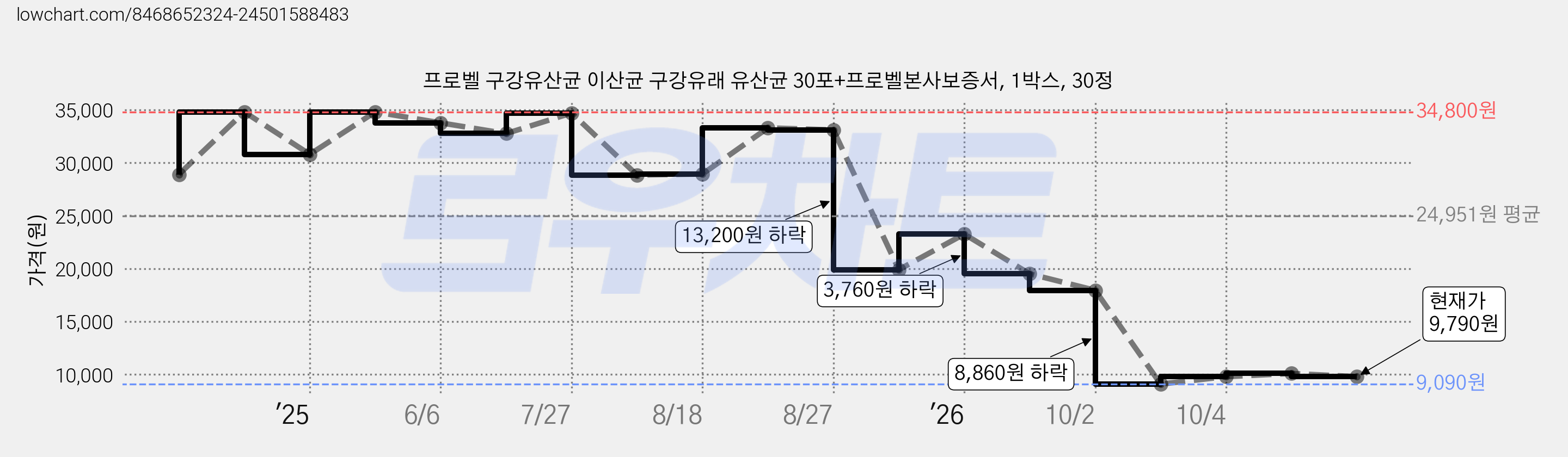 프로벨 구강유산균 이산균 구강유래 유산균 30포+프로벨본사보증서, 1박스, 30정 가격 변동 차트, 현재가 9,790원, 관측 최저가 9,090원