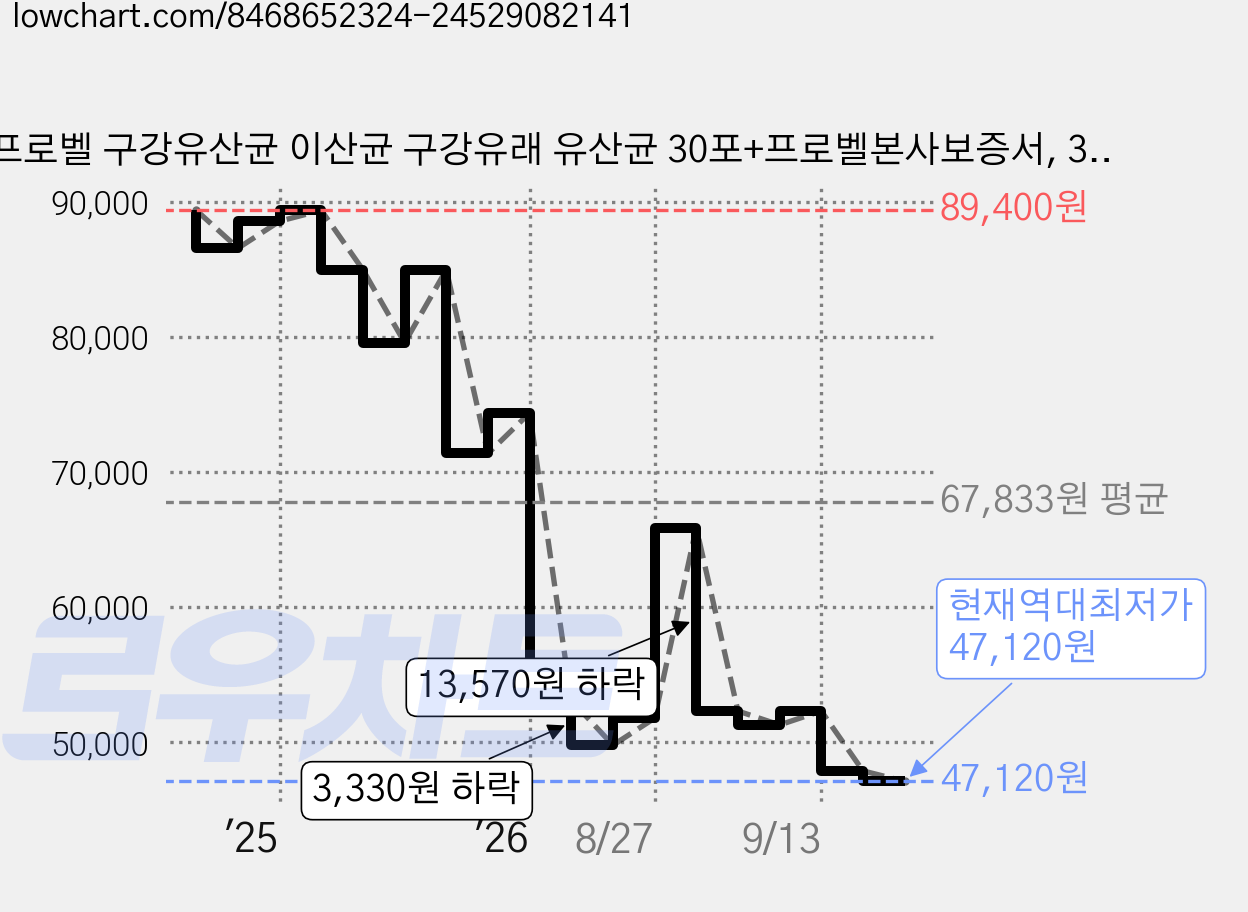 프로벨 구강유산균 이산균 구강유래 유산균 30포+프로벨본사보증서, 3박스, 30정 가격 변동 차트, 현재가 47,120원, 역대최저가