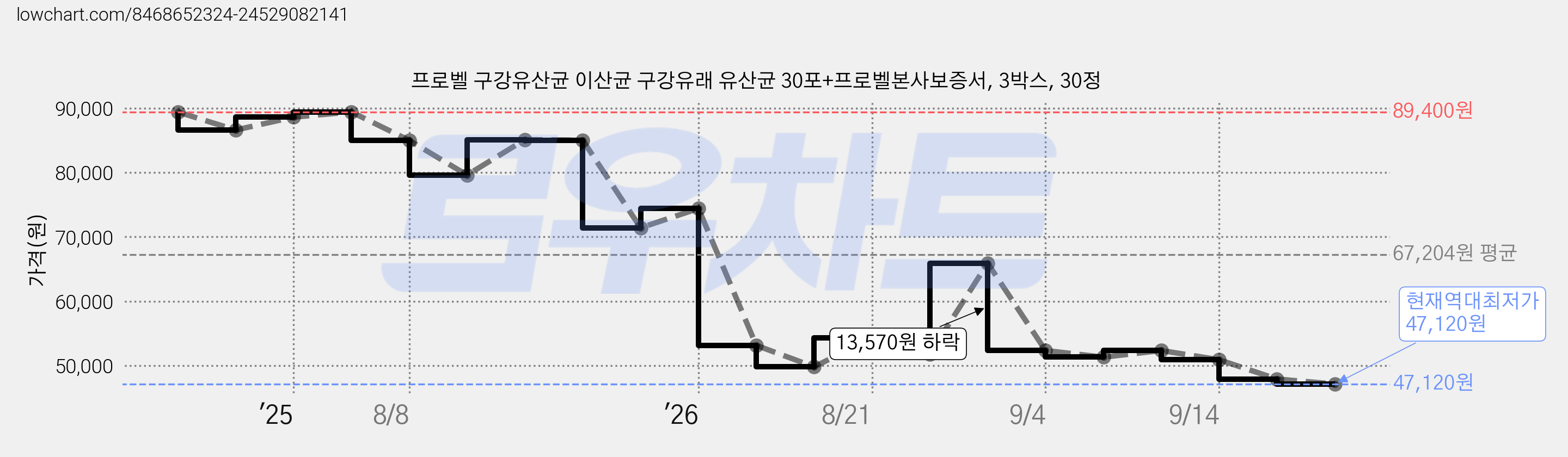 프로벨 구강유산균 이산균 구강유래 유산균 30포+프로벨본사보증서, 3박스, 30정 가격 변동 차트, 현재가 47,120원, 역대최저가