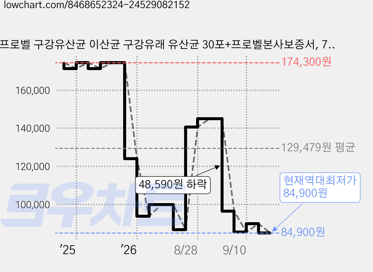 프로벨 구강유산균 이산균 구강유래 유산균 30포+프로벨본사보증서, 7박스, 30정 가격 변동 차트, 현재가 69,190원, 역대최저가