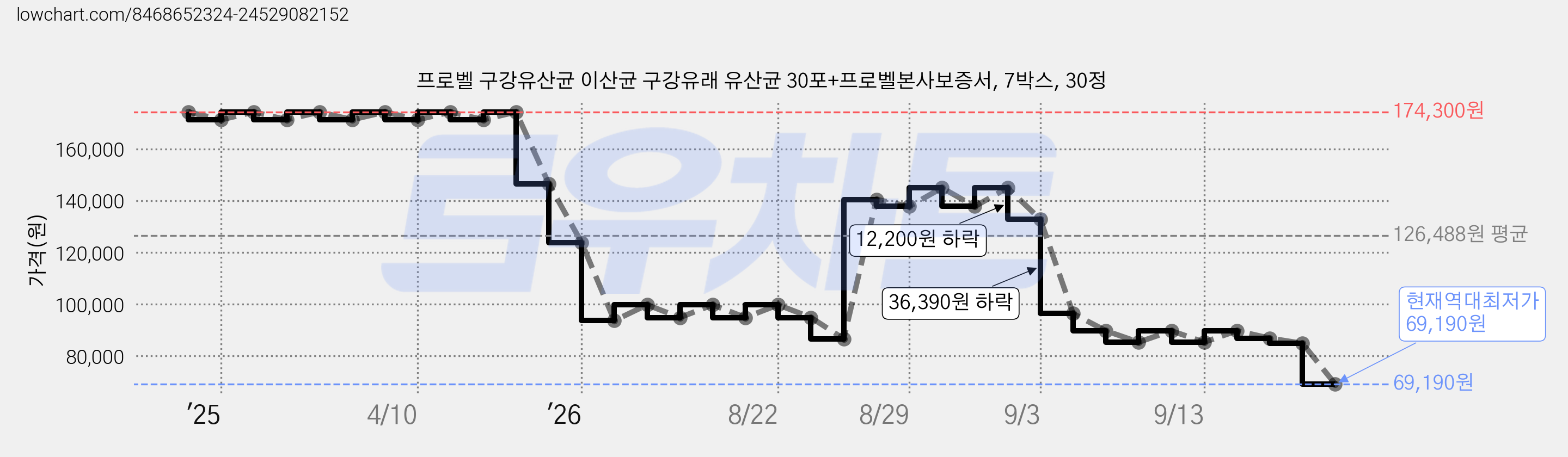프로벨 구강유산균 이산균 구강유래 유산균 30포+프로벨본사보증서, 7박스, 30정 가격 변동 차트, 현재가 69,190원, 역대최저가