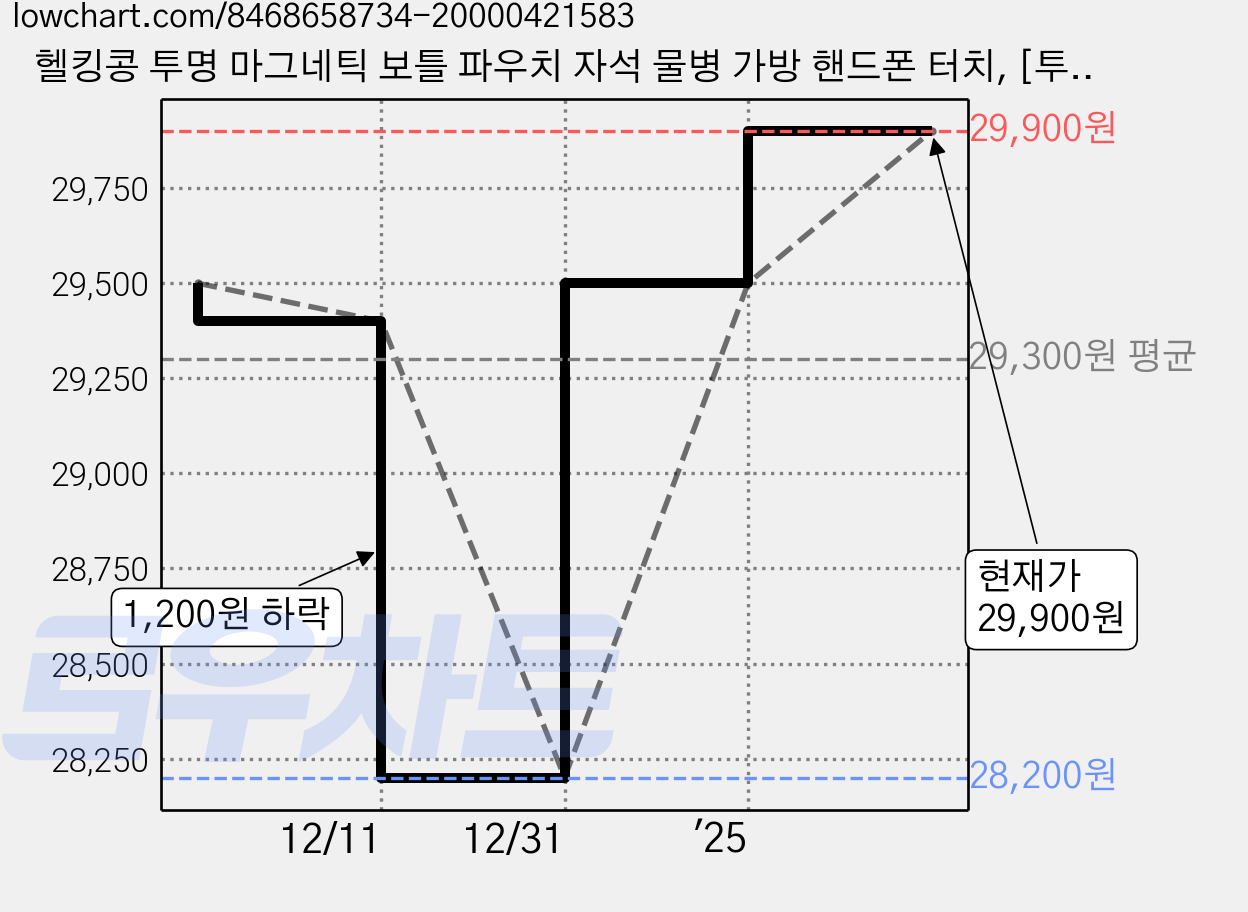 헬킹콩 투명 마그네틱 보틀 파우치 자석 물병 가방 핸드폰 터치, [투명 본체+스트랩]_ 블랙, 1개, X 가격 변동 차트, 현재가 29,900원, 관측 최저가 28,200원