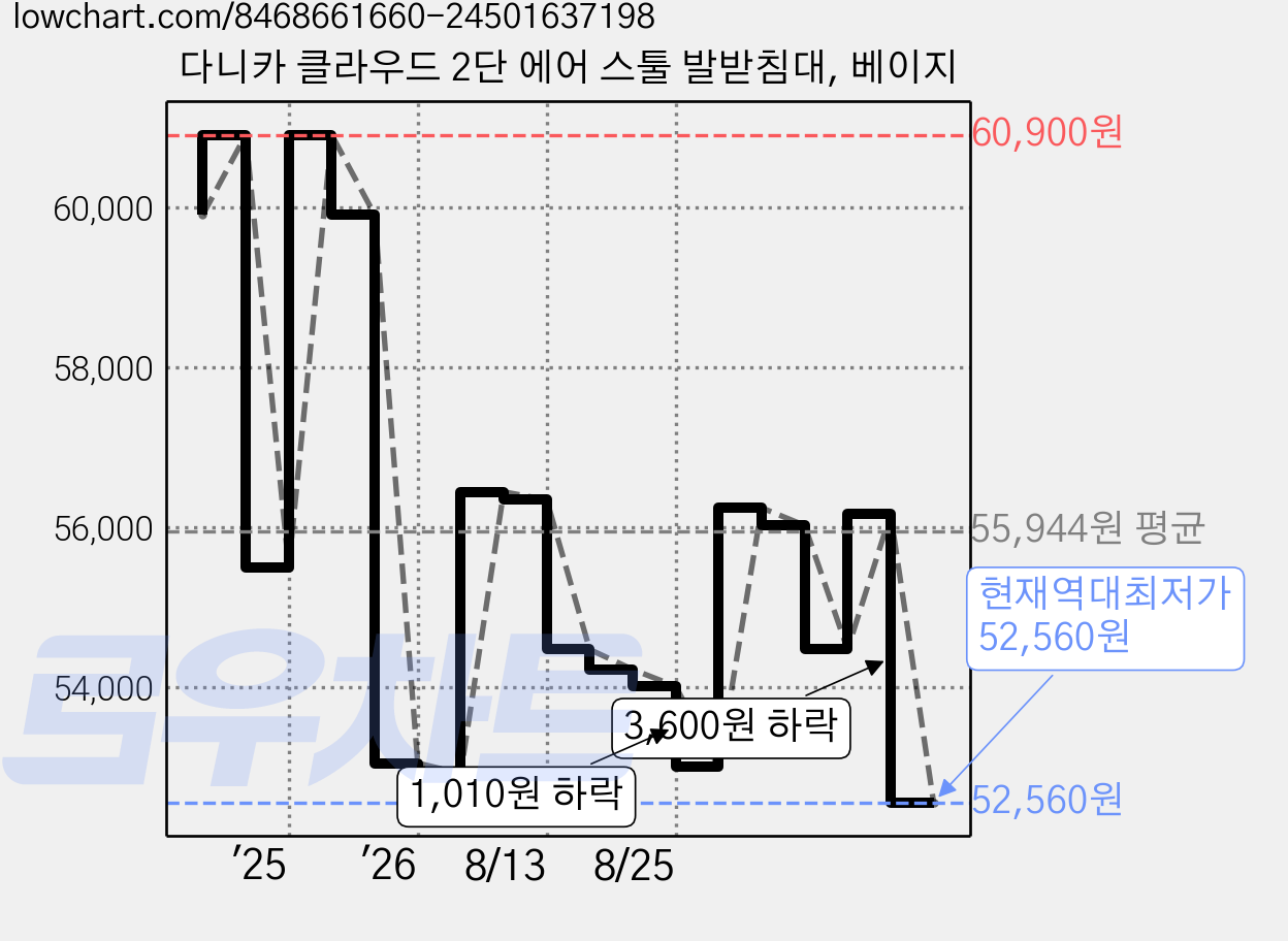 다니카 클라우드 2단 에어 스툴 발받침대, 베이지 가격 변동 차트, 현재가 52,560원, 역대최저가