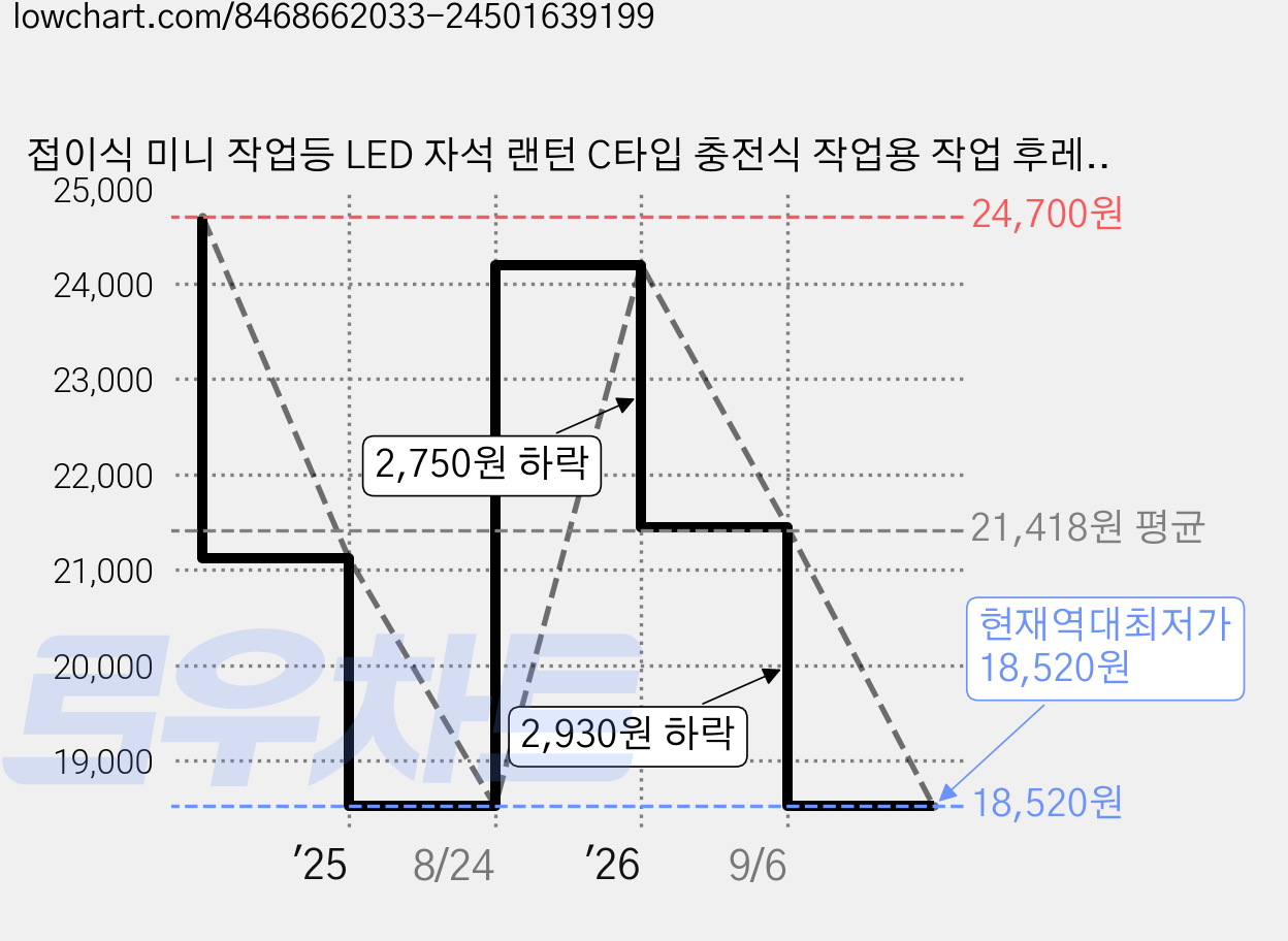 접이식 미니 작업등 LED 자석 랜턴 C타입 충전식 작업용 작업 후레쉬 차량 정비등 캠핑랜턴 손전등 COB 라이트, 1개, TAN 가격 변동 차트, 현재가 18,520원, 역대최저가