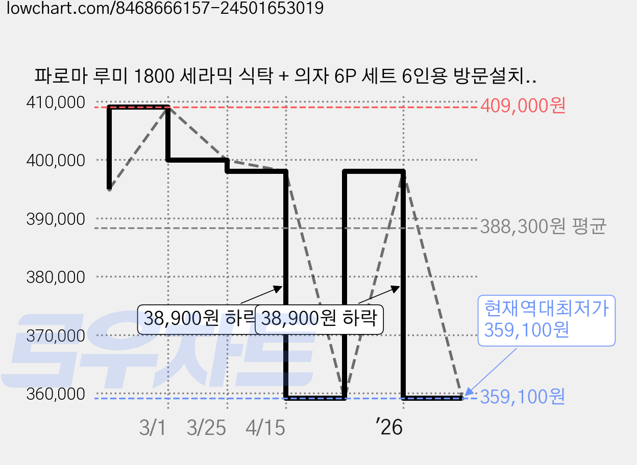 파로마 루미 1800 세라믹 식탁 + 의자 6P 세트 6인용 방문설치, 식탁(화이트), 의자(아이보리3P+그레이3P), 의자 6 가격 변동 차트, 현재가 359,100원, 역대최저가