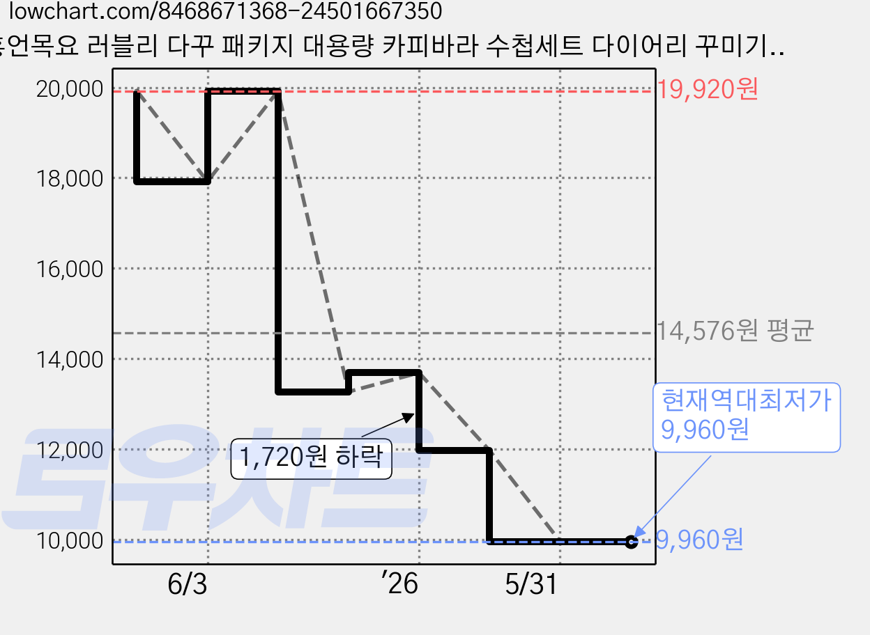 홍언목요 러블리 다꾸 패키지 대용량 카피바라 수첩세트 다이어리 꾸미기 스티커 다용도 비주얼 생일 선물 세트, A 카피바라 가격 변동 차트, 현재가 9,960원, 역대최저가