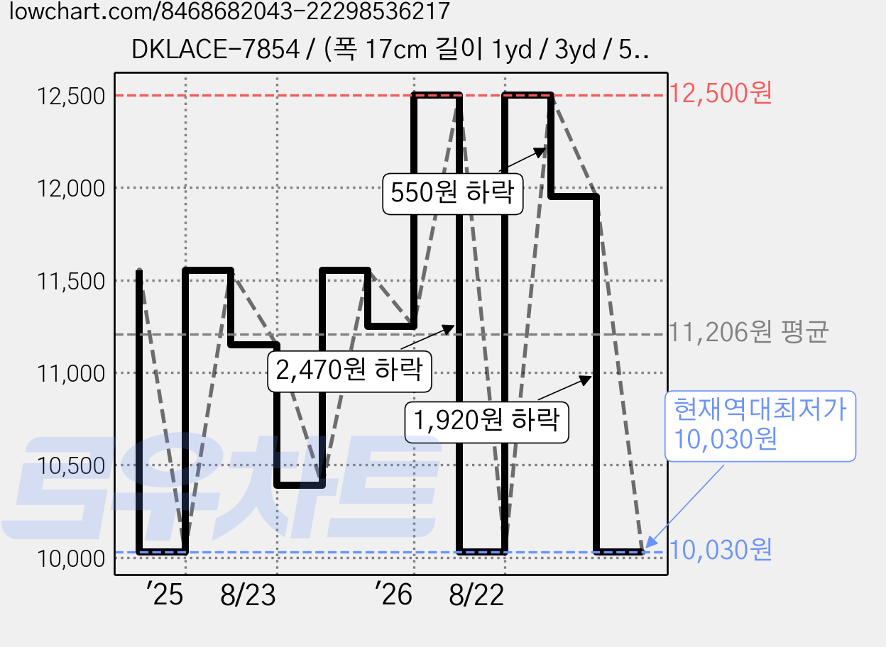 DKLACE-7854 / (폭 17cm 길이 1yd / 3yd / 5yd 기준) / 자가드 스판 레이스 모음, 3개, 블랙(Black) 가격 변동 차트, 현재가 10,030원, 역대최저가