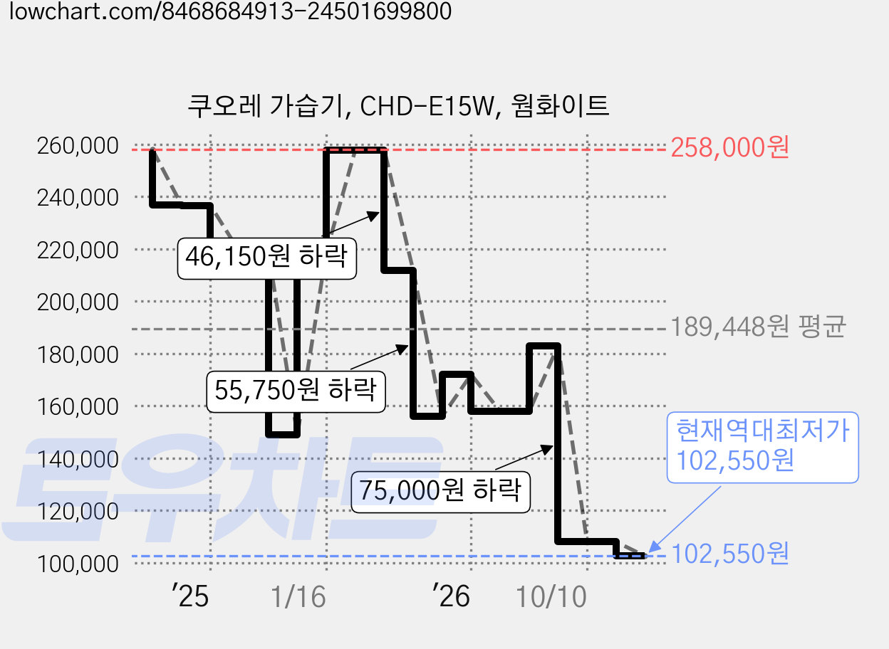 쿠오레 가습기, CHD-E15W, 웜화이트 가격 변동 차트, 현재가 102,550원, 역대최저가