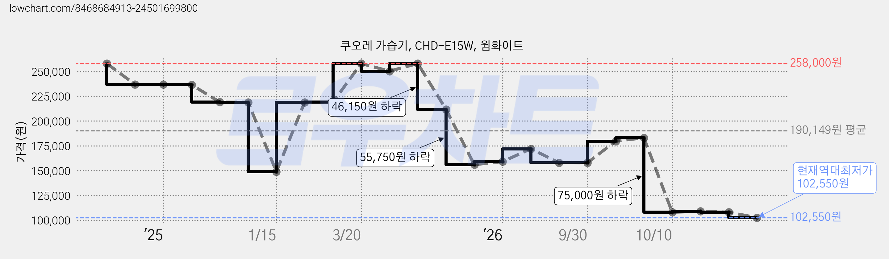 쿠오레 가습기, CHD-E15W, 웜화이트 가격 변동 차트, 현재가 102,550원, 역대최저가