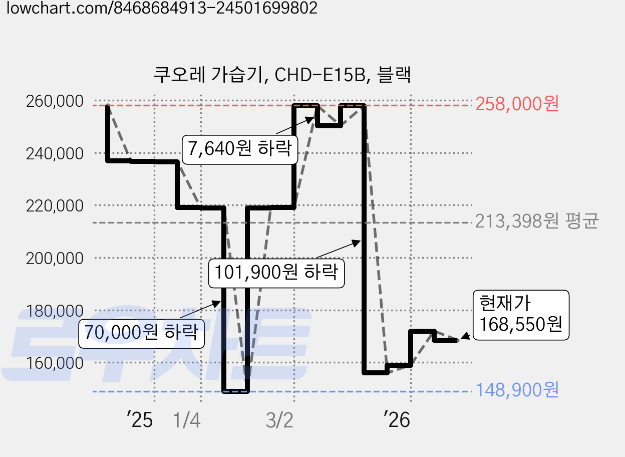 쿠오레 가습기, CHD-E15B, 블랙 가격 변동 차트, 현재가 168,550원, 관측 최저가 148,900원