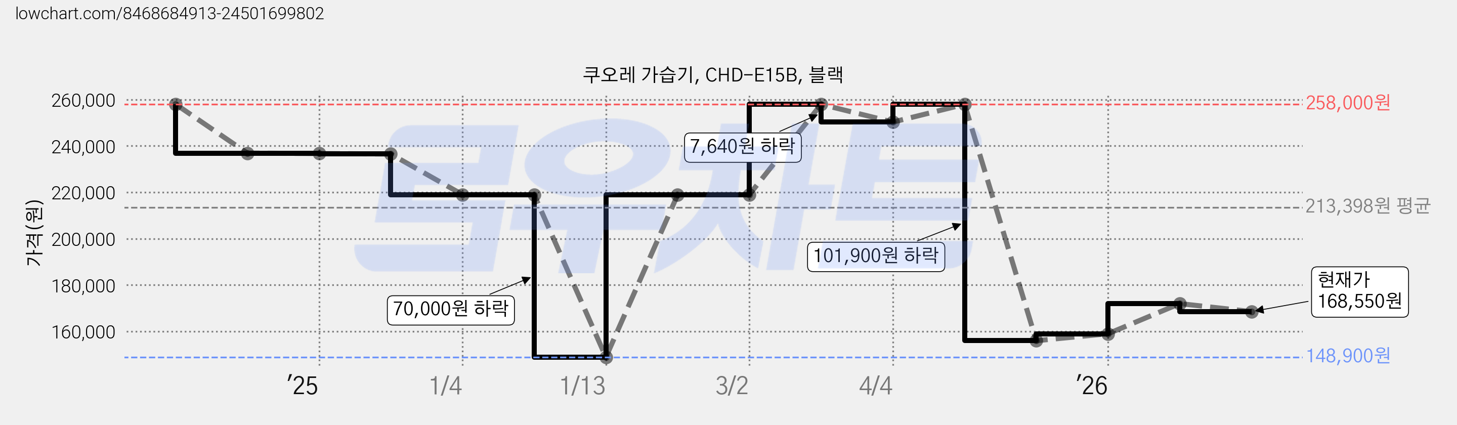 쿠오레 가습기, CHD-E15B, 블랙 가격 변동 차트, 현재가 168,550원, 관측 최저가 148,900원